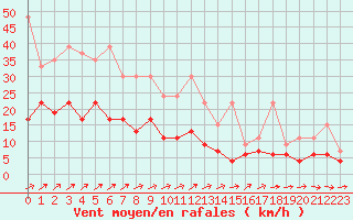 Courbe de la force du vent pour Rnenberg