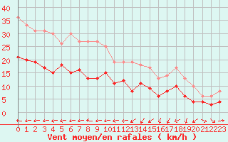 Courbe de la force du vent pour Michelstadt-Vielbrunn