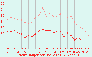 Courbe de la force du vent pour Dourdan (91)