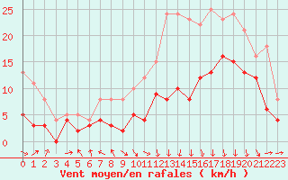 Courbe de la force du vent pour Lyon - Saint-Exupry (69)