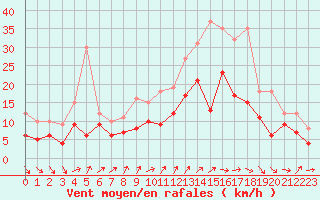 Courbe de la force du vent pour Bordeaux (33)