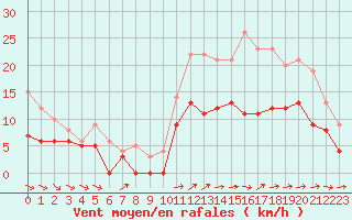 Courbe de la force du vent pour Quimper (29)