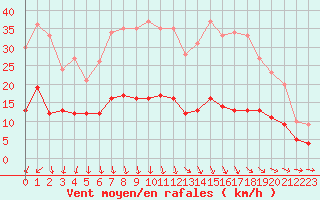 Courbe de la force du vent pour Jabbeke (Be)