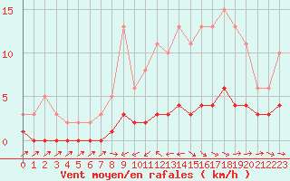 Courbe de la force du vent pour Sermange-Erzange (57)