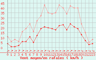 Courbe de la force du vent pour Besson - Chassignolles (03)