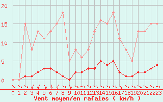 Courbe de la force du vent pour Saclas (91)