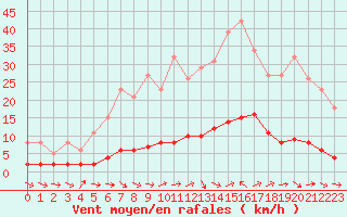 Courbe de la force du vent pour Sanary-sur-Mer (83)