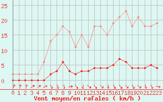 Courbe de la force du vent pour Herbault (41)