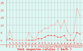 Courbe de la force du vent pour Lussat (23)