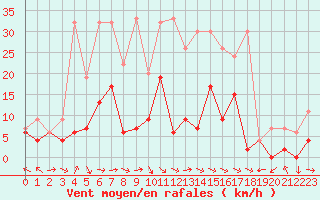 Courbe de la force du vent pour Meiringen