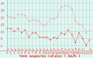 Courbe de la force du vent pour Laragne Montglin (05)