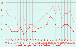 Courbe de la force du vent pour Les Charbonnires (Sw)