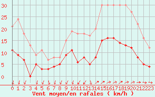 Courbe de la force du vent pour Vannes-Sn (56)