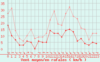 Courbe de la force du vent pour Giez (74)