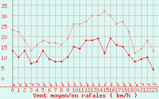 Courbe de la force du vent pour Paray-le-Monial - St-Yan (71)