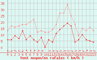 Courbe de la force du vent pour Bergerac (24)