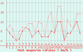 Courbe de la force du vent pour Morn de la Frontera