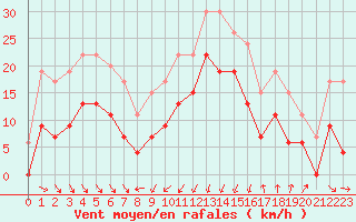 Courbe de la force du vent pour Cap Sagro (2B)