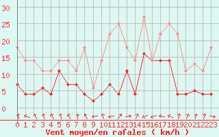 Courbe de la force du vent pour Palacios de la Sierra