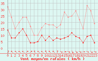 Courbe de la force du vent pour Gourdon (46)