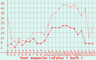 Courbe de la force du vent pour Aigle (Sw)