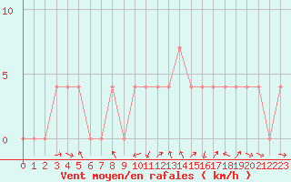 Courbe de la force du vent pour Pozega Uzicka