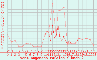 Courbe de la force du vent pour Shoream (UK)
