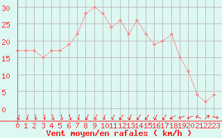 Courbe de la force du vent pour Wittering
