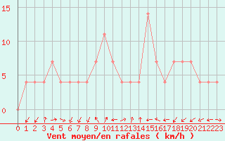 Courbe de la force du vent pour Sremska Mitrovica