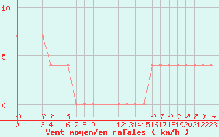 Courbe de la force du vent pour Guadalajara, Jal.