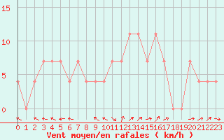 Courbe de la force du vent pour Kuemmersruck