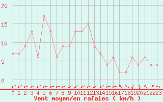 Courbe de la force du vent pour Lerida (Esp)