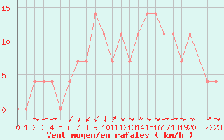 Courbe de la force du vent pour Kongsberg Brannstasjon