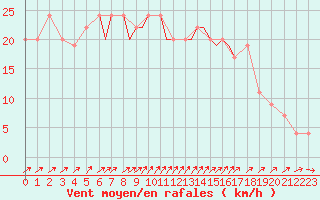 Courbe de la force du vent pour Scilly - Saint Mary