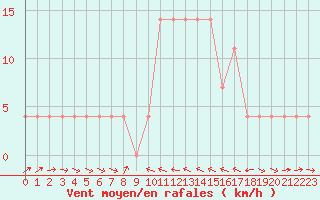 Courbe de la force du vent pour Murau