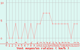 Courbe de la force du vent pour Puchberg