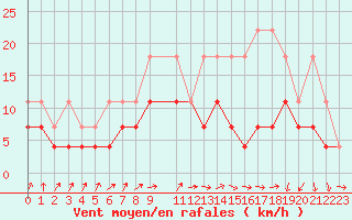 Courbe de la force du vent pour Nuerburg-Barweiler