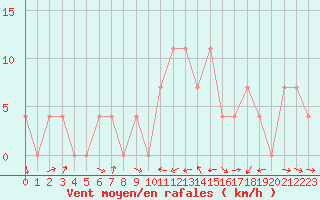 Courbe de la force du vent pour Zeltweg / Autom. Stat.