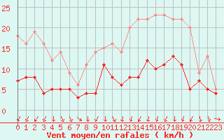 Courbe de la force du vent pour Auxerre-Perrigny (89)