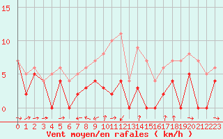 Courbe de la force du vent pour Dravagen