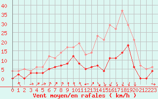 Courbe de la force du vent pour Vichy (03)