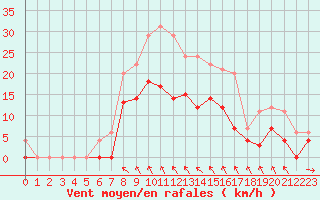 Courbe de la force du vent pour Ylinenjaervi