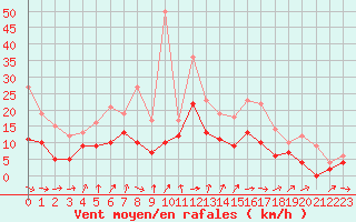 Courbe de la force du vent pour Nantes (44)