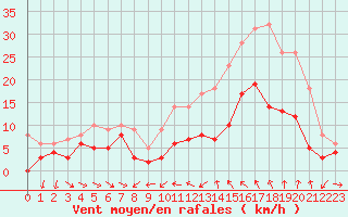 Courbe de la force du vent pour Nmes - Courbessac (30)