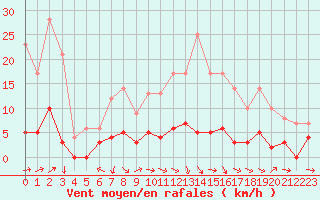 Courbe de la force du vent pour Guret Saint-Laurent (23)