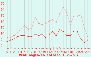 Courbe de la force du vent pour Metz (57)