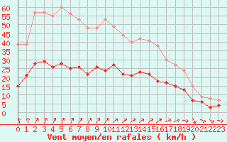 Courbe de la force du vent pour Ploudalmezeau (29)