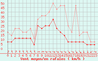 Courbe de la force du vent pour Wuerzburg