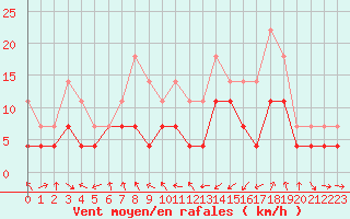 Courbe de la force du vent pour Malung A