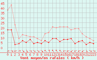 Courbe de la force du vent pour Saint-Anthme (63)